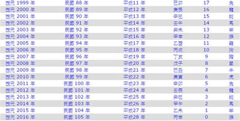 79年是什麼年|民國79年是西元幾年？民國79年是什麼生肖？民國79年幾歲？